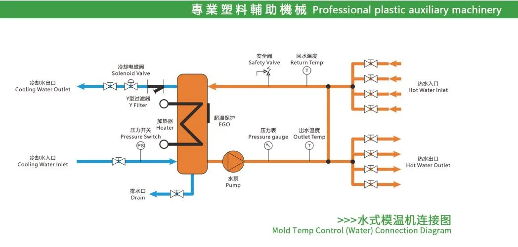 Hot Runner Heating Oil Mold Water Mold Temperature Controller for Injection Mold